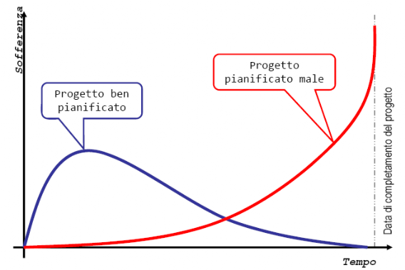 analisi progettuale