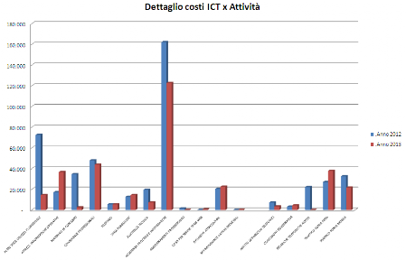 Costi ICT per Attività